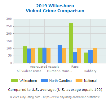Wilkesboro Violent Crime vs. State and National Comparison