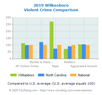 Wilkesboro Violent Crime vs. State and National Comparison