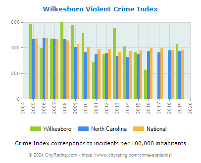 Wilkesboro Violent Crime vs. State and National Per Capita