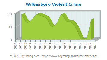 Wilkesboro Violent Crime