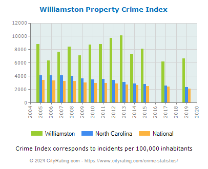 Williamston Property Crime vs. State and National Per Capita