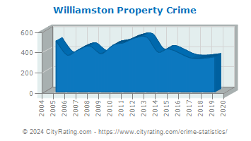 Williamston Property Crime
