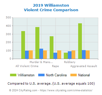 Williamston Violent Crime vs. State and National Comparison