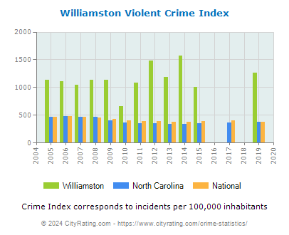 Williamston Violent Crime vs. State and National Per Capita