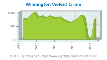 Wilmington Violent Crime