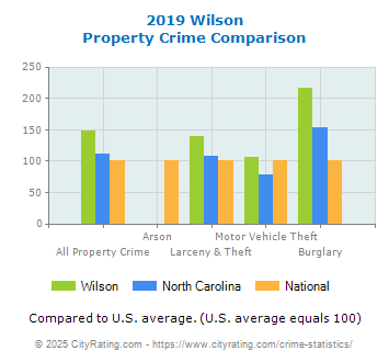 Wilson Property Crime vs. State and National Comparison