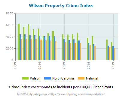 Wilson Property Crime vs. State and National Per Capita