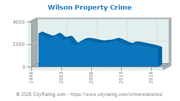 Wilson Property Crime