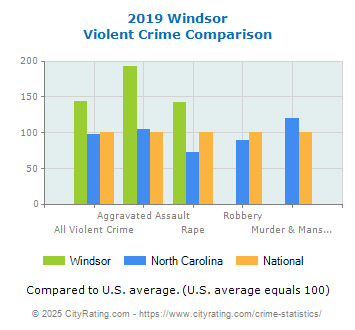 Windsor Violent Crime vs. State and National Comparison