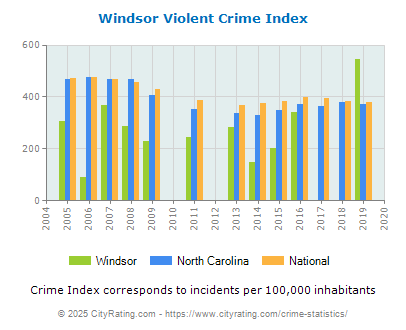 Windsor Violent Crime vs. State and National Per Capita