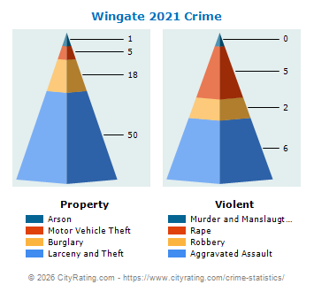 Wingate Crime 2021
