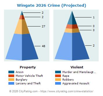 Wingate Crime 2026