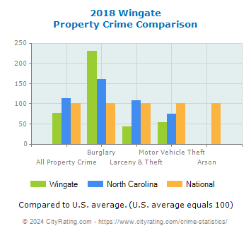 Wingate Property Crime vs. State and National Comparison