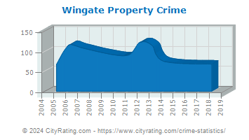 Wingate Property Crime
