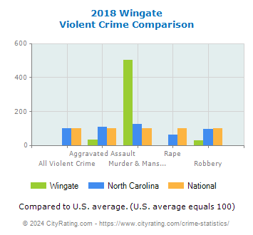 Wingate Violent Crime vs. State and National Comparison