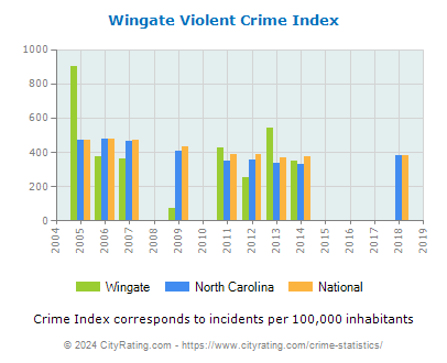 Wingate Violent Crime vs. State and National Per Capita