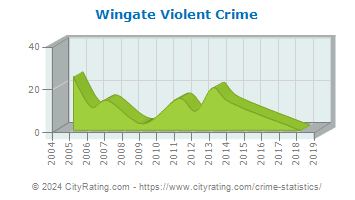 Wingate Violent Crime