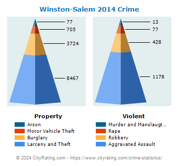 Winston-Salem Crime 2014