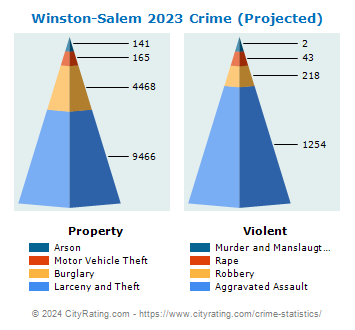 Winston-Salem Crime 2023