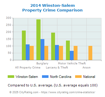 Winston-Salem Property Crime vs. State and National Comparison