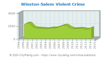 Winston-Salem Violent Crime