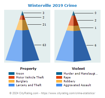 Winterville Crime 2019
