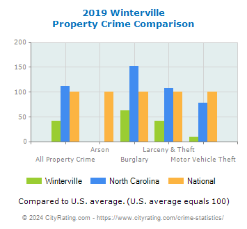 Winterville Property Crime vs. State and National Comparison
