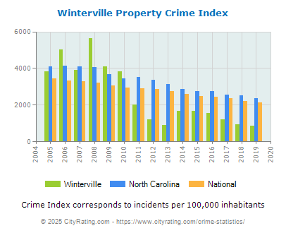 Winterville Property Crime vs. State and National Per Capita