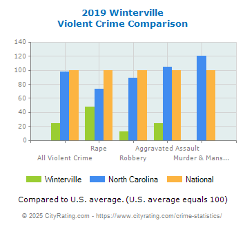 Winterville Violent Crime vs. State and National Comparison