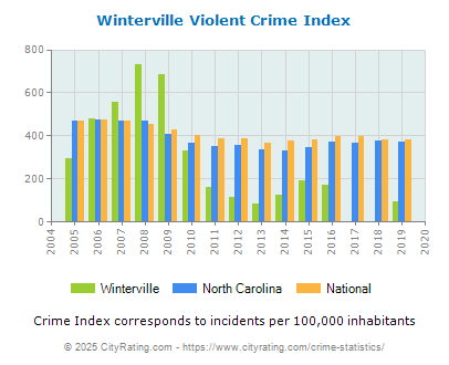 Winterville Violent Crime vs. State and National Per Capita