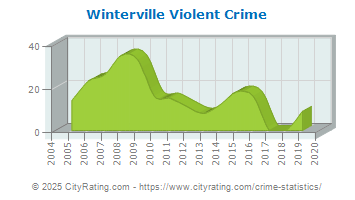 Winterville Violent Crime