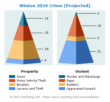 Winton Crime 2024