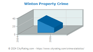 Winton Property Crime