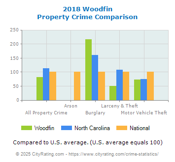 Woodfin Property Crime vs. State and National Comparison