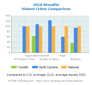 Woodfin Violent Crime vs. State and National Comparison