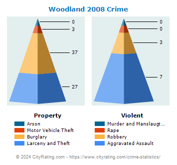 Woodland Crime 2008