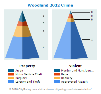 Woodland Crime 2022