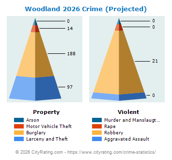 Woodland Crime 2026