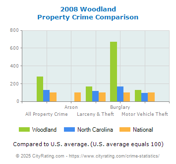 Woodland Property Crime vs. State and National Comparison