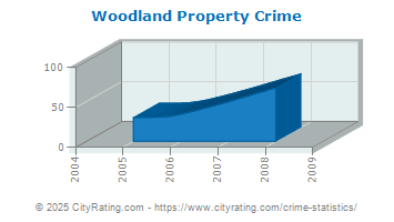 Woodland Property Crime