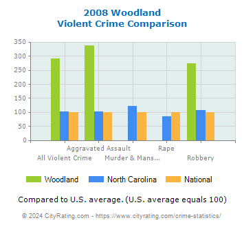 Woodland Violent Crime vs. State and National Comparison