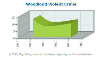 Woodland Violent Crime