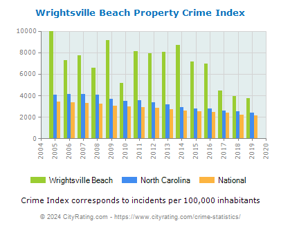 Wrightsville Beach Property Crime vs. State and National Per Capita