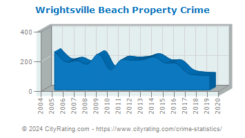 Wrightsville Beach Property Crime