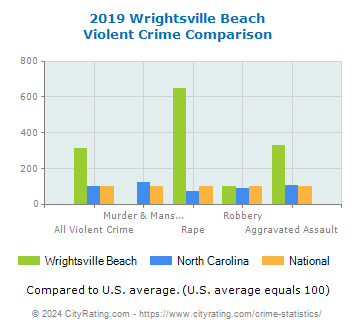 Wrightsville Beach Violent Crime vs. State and National Comparison