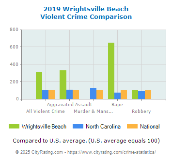 Wrightsville Beach Violent Crime vs. State and National Comparison