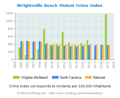 Wrightsville Beach Violent Crime vs. State and National Per Capita