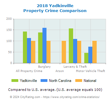 Yadkinville Property Crime vs. State and National Comparison