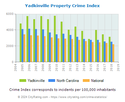 Yadkinville Property Crime vs. State and National Per Capita