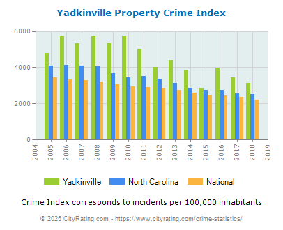 Yadkinville Property Crime vs. State and National Per Capita